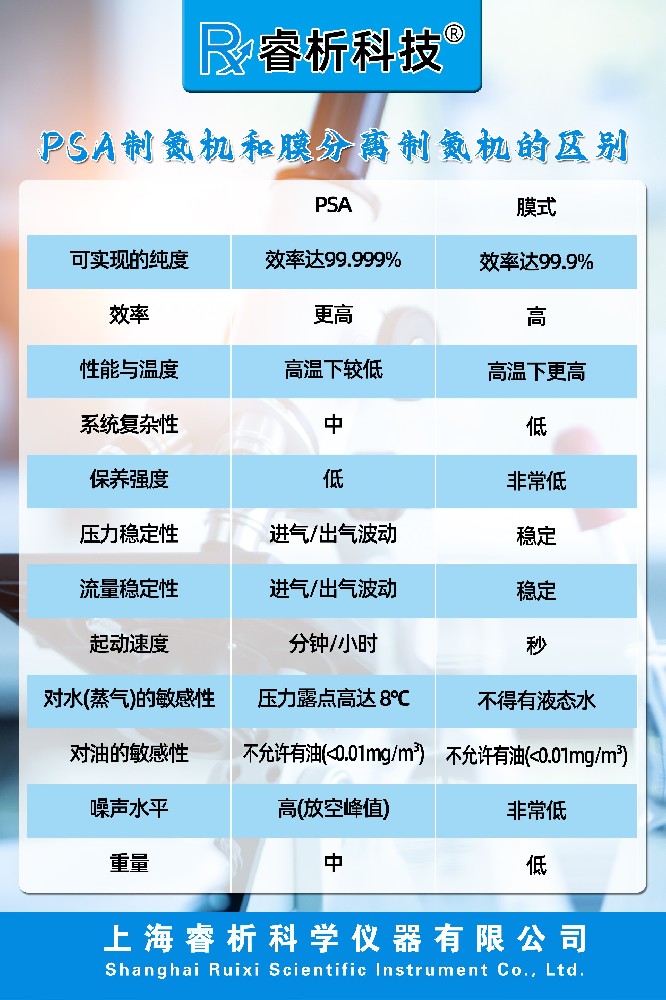 PSA制氮機與膜分離區別.jpg